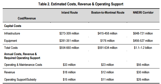 estimated costs table